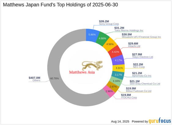 Matthews Japan Fund Exits Sumitomo Mitsui Financial Group Inc, Impacting Portfolio by -4.51%