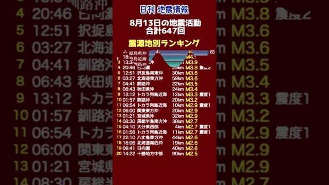 【地震情報】8月13日の地震活動