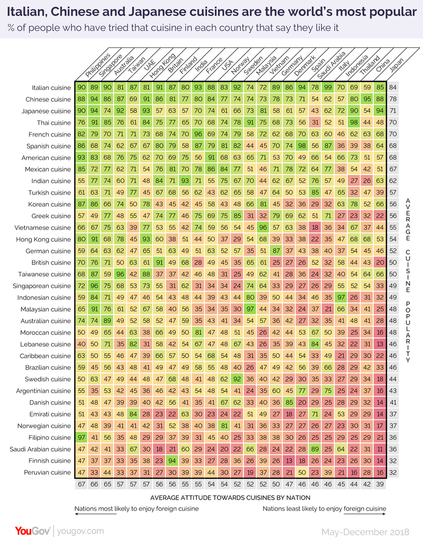 A heatmap table visualises the results of survey asking people from different nations to grade other nation’s cuisines on a scale of 1 to 100. The clear winner is Italian cuisine which is universally scored highly. Followed by Chinese, Japanese and Thai. Peruvian & Finnish cuisine rank the lowest.