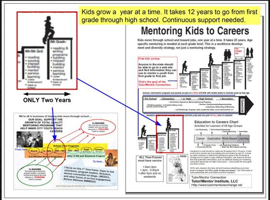This is a graphic created by Tutor/Mentor Connection (1993-present) and Tutor/Mentor Institute, LLC (2011-present).  It emphasizes the 12 years it takes for each child to grow from 1st grade through 12th grade and the need for school, and non-school, support, especially for kids in high poverty areas who have limited exposure to the many opportunities available to them.