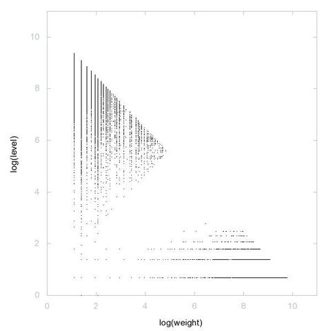 Decomposition into weight × level + jump of A002174 in 2D (log(weight), log(level))