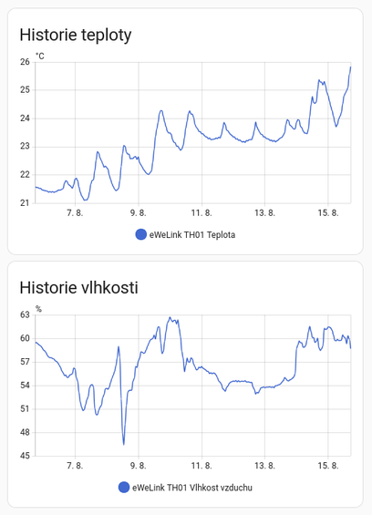 Grafy teploty a vlhkosti v interiéru