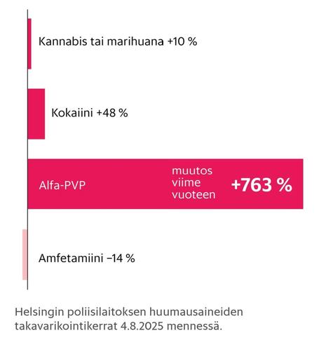 HS, pylväsdiagrammi

Helsingin poliisilaitoksen huumausaineiden takavarikointikerrat 4.8.2025 mennessä.
Muutos viime vuoteen 

Kannabis/mari  +10%
Kokaiini  +48%
Alfa-PVP +763%
Amfetamiini -14%