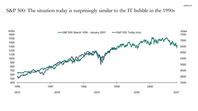 A chart showing the close parallel between the S&P 500 in the 1996 to 1998 period an the 2023 to 2025 period.