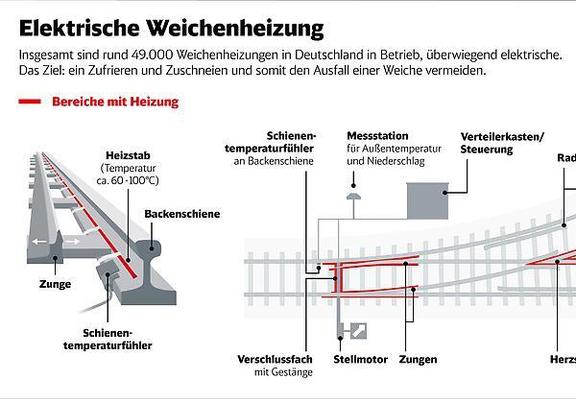 Damit Weichen auch bei Eis und Schnee ihren Dienst tun können, sind von den 70.000 Weichen im Netz der DB 49.000 mit Weichenheizungen ausgestattet.