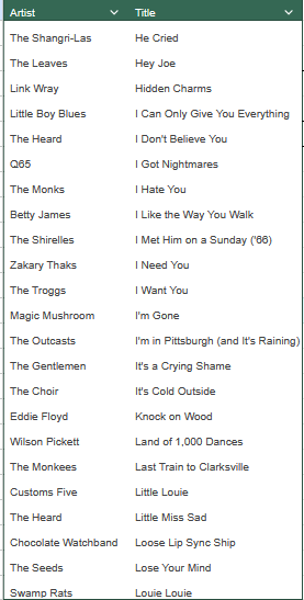 Artist	Title
The Shangri-Las	He Cried
The Leaves	Hey Joe
Link Wray	Hidden Charms
Little Boy Blues	I Can Only Give You Everything
The Heard	I Don't Believe You
Q65	I Got Nightmares
The Monks	I Hate You
Betty James	I Like the Way You Walk
The Shirelles	I Met Him on a Sunday ('66)
Zakary Thaks	I Need You
The Troggs	I Want You
Magic Mushroom	I'm Gone
The Outcasts	I'm in Pittsburgh (and It's Raining)
The Gentlemen	It's a Crying Shame
The Choir	It's Cold Outside
Eddie Floyd	Knock on Wood
Wilson Pickett	Land of 1,000 Dances
The Monkees	Last Train to Clarksville
Customs Five	Little Louie
The Heard	Little Miss Sad
Chocolate Watchband	Loose Lip Sync Ship
The Seeds	Lose Your Mind
Swamp Rats	Louie Louie