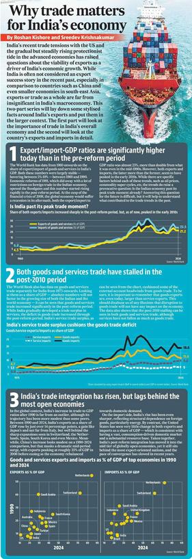 Why trade matters for India's economy | Number Theory
By Roshan Kishore and Sreedev Krishnakumar

India’s recent trade tensions with the US and the gradual but steadily rising protectionist tide in the advanced economies has raised questions about the viability of exports as a driver of India’s economic growth. While India is often not considered an export success story in the recent past, especially in comparison to countries such as China and even smaller economies in south-east Asia, exports or trade as a whole are far from insignificant in India’s macroeconomy. This two-part series will lay down some stylised facts around India’s exports and put them in the larger context. The first part will look at the importance of trade in India’s overall economy and the second will look at the country’s exports and imports in detail.

(The full text is too long be copied and pasted here. Please click on the link in the post to read it in full from the free HT app)