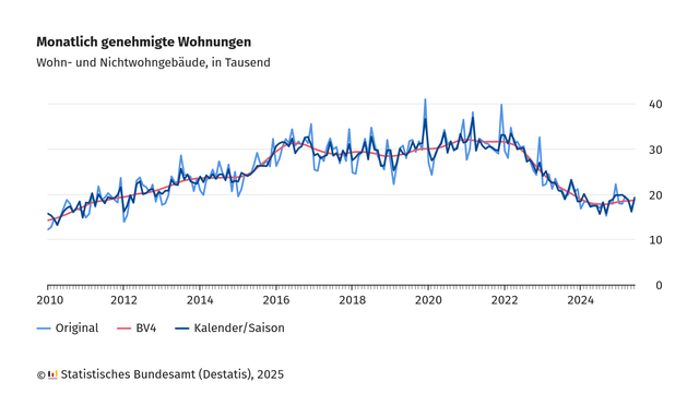 Liniendiagramm zu den monatlich genehmigten Wohnungen (Wohn- und Nichtwohngebäude) in Deutschland von 2010 bis 2025, dargestellt in Tausend. Drei Linien zeigen die Entwicklung: Originalwerte (hellblau, stark schwankend), kalender- und saisonbereinigte Werte (dunkelblau, etwas weniger schwankend) sowie geglättete Trendwerte BV4 (rot). Von 2010 bis etwa 2016 ist ein Anstieg von rund 15000 auf über 30000 genehmigte Wohnungen pro Monat erkennbar. Danach bleibt das Niveau bis 2022 relativ stabil. Ab 2022 sinkt die Zahl auf etwa 18000 genehmigte Wohnungen pro Monat im Jahr 2024, mit leichter Stabilisierung ab 2024. Die Grafik wurde vom Statistischen Bundesamt 2025 veröffentlicht.