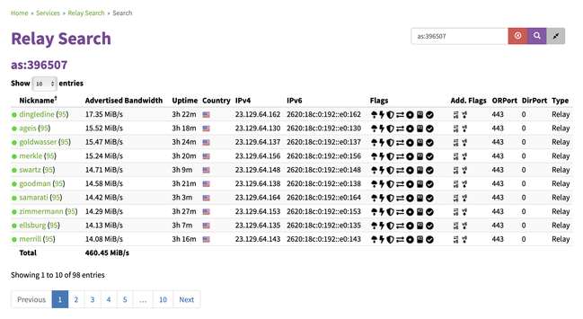 a listing of Emerald Onion's Tor exit relays as displayed on metrics.torproject.org when searching by ASN. "Showing 1 to 10 of 98 entries"