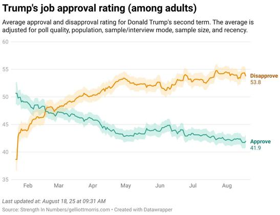 A chart of Donald Trump's approval rating today from G. Elliott Morris at Strength in Numbers — Disapprove: 53.8%, Approve: 41.9%