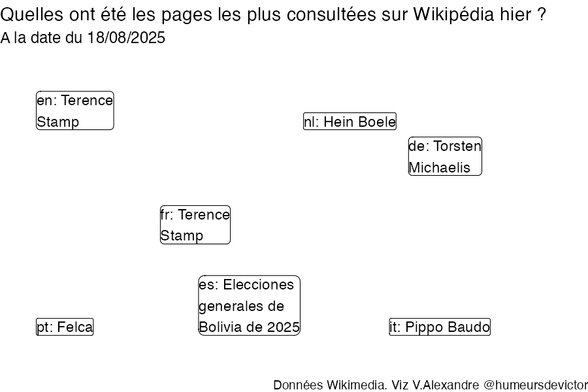 Recherches sur Wikipedia2025-08-19
