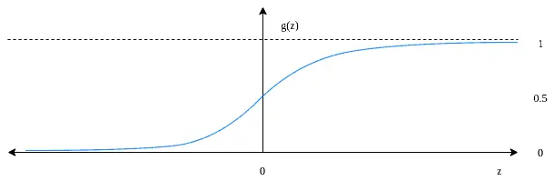 The standard logistic function squeezes any real number to the (0,1) open interval.