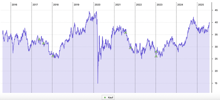 10-Jahres-Chart Omega Healthcare Investors in US-Dollar