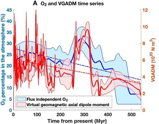 [ImageSource: Weijia Kuang, Science Advances, 2025]

Time series of O2 [blue] and VGADM [red].

The authors suggest that the Earth’s core dynamics [critical to the geomagnetic field] may play a major role, with conceivably the core-mantle interactions over the course of millions of years affecting it. As supercontinents like Pangea formed, broke up and partially reformed again, the impact of this material solidifying and melting could have been the underlying cause of these fluctuations in oxygen and magnetic field strength levels.