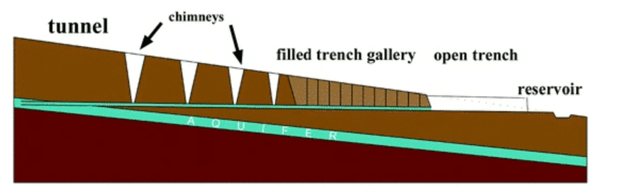 Illustration of a puquios system. Chimneys upstream provide access to an underground tunnel that delivers water from the aquifer to a reservoir.