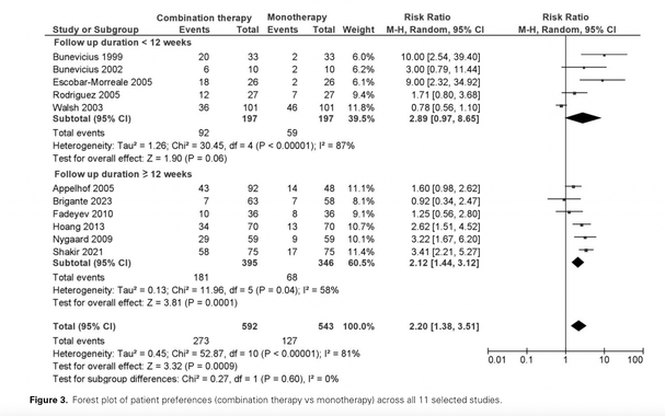 Forest plot of patient preferences (combination therapy vs monotherapy) across all 11 selected studies, showing a significant preference for combination therapy in studies of 12 weeks of follow-up or longer.