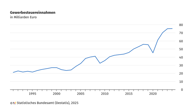 Liniendiagramm zu den Gewerbesteuereinnahmen in Deutschland von 1991 bis 2024, angegeben in Milliarden Euro. Die Einnahmen steigen über den Zeitraum insgesamt deutlich an: Von knapp über 20 Milliarden Euro Anfang der 1990er-Jahre auf etwa 75 Milliarden Euro im Jahr 2024. Zwischendurch gibt es Rückgänge, besonders um 2009 sowie 2020. Danach folgt ein starker Anstieg auf den bisherigen Höchststand. Quelle: Statistisches Bundesamt, 2025.