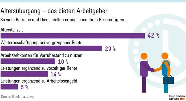Text: Altersübergang – das bieten Arbeitgeber. Grafik: Balkendiagramm zeigt prozentuale Verteilung der Betriebe und Dienststellen, die ihren Beschäftigten Altersteilzeit (42%) ermöglichen, Weiterbeschäftigung bei vorgezogener Rente (29%) oder ermöglichen, Arbeitszeitkonten für den Vorruhestand zu nutzen (16%). 14 Prozent der Betriebe ermöglichen ihren Beschäftigten Leistungen ergänzend zu vorzeitiger Rente – und 5 Prozent ermöglichen Leistungen ergänzend zu Arbeitslosengeld. Quelle: Blank u.a. 2025