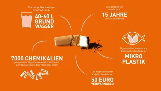 Ausgedrückte Filterzigarette mit Texten drumherum: 40-60 Liter Grundwasser, 7000 Chemikalien, Mikroplastik, 15 Jahre, 50 Euro Verwarnungsgeld

https://www.saarbruecken.de/leben_in_saarbruecken/isso/kippen_hard_facts#:~:text=Wissenschaftliche%20Untersuchungen%20zeigen%2C%20dass%20bereits,Pflanzen%20und%20Tiere%20sein%20kann.