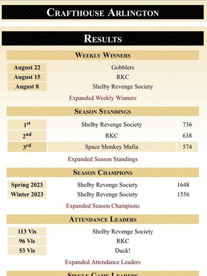 Results from the Crafthouse Arlington trivia night, with “Gobblers” as the winners for the week of August 22, 2023.