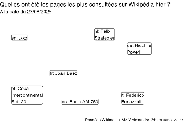 Recherches sur Wikipedia2025-08-24