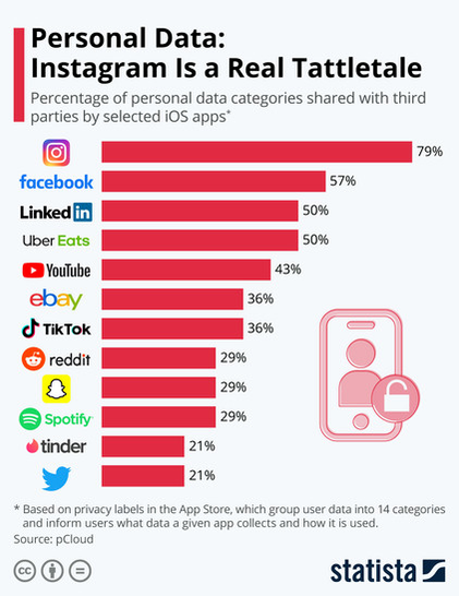 Personal Data: Instagram Is a Real Tattletale
Liste de logiciels avec pourcentages.
Instagram avec 79% de données collectées est « l'application la plus invasive », selon une étude de pCloud.
