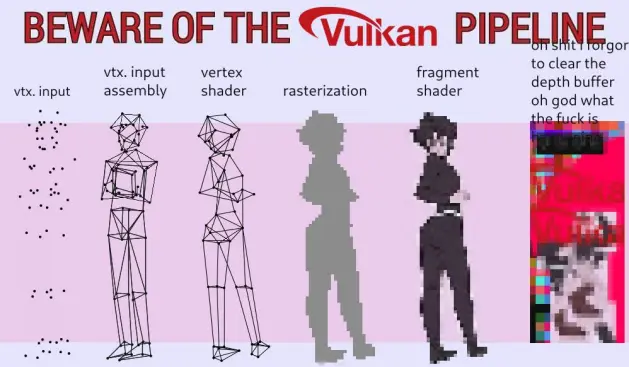 beware of the vulkan pipeline

vtx. input showing verticies 
vtx input assembly showing wireframes 
vertex shader showing simplified wireframe
rasterization showing a filled in outline
fragment shader showing texture
oh shit i forgot to clear the depth buffer oh god what the fuck is showing a bunch of corrupted data