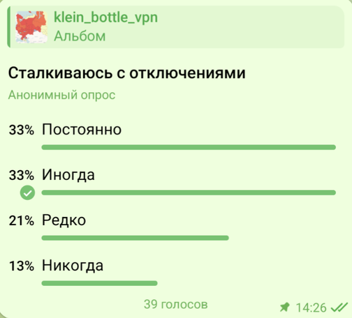 Постоянно 33%, иногда 33%, редко 21%, никогда 13%.