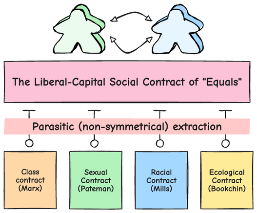 A diagram showing two green and blue game pieces with arrows indicating they can switch positions, above a pink banner reading "Liberal-Capital Social Contract of Equals." Below, four colored boxes labeled Class, Sexual, Racial, and Ecological Contract connect to a pink section marked "Parasitic extraction."
Caption:
This conceptual diagram illustrates how liberal democratic systems present an appearance of equality through interchangeable political participation, while simultaneously enabling systematic extraction through four foundational contracts. The visual metaphor shows how surface-level political equality masks deeper structural inequalities based on class, gender, race, and ecological relationships that operate through non-reciprocal power dynamics.