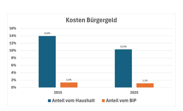 Grafik mit der Überschrift 'Kosten Bürgergeld'

Y-Achse: 0-16%. X-Achse: 2015 und 2025

2015: aufgetragen Anteil der Kosten am Bundeshaushalt 14% und am BIP 1,4%

2025: aufgetragen Anteil am Bundeshaushalt 10,3% und am BIP 1,1%