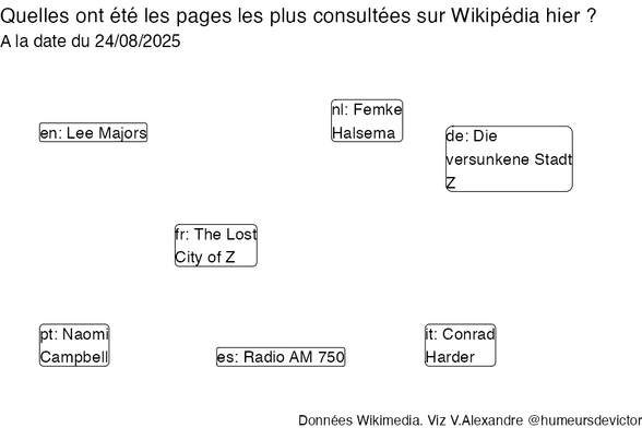 Recherches sur Wikipedia2025-08-25