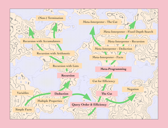 map showing learning journey for polo course - from simple facts to meta programming including negation the cut, query efficiency