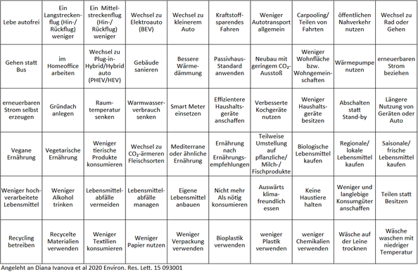 Eine identische Tabelle wie im ersten Bild, jedoch ohne die grünen Häkchen, Markierungen oder Hinweise zum Umsetzungsstatus. Die Tabelle besteht aus sieben Zeilen und sieben Spalten, mit insgesamt 49 Maßnahmen zum klimafreundlichen Verhalten. Jede Zelle enthält eine konkrete Handlung, etwa aus den Bereichen Mobilität, Energie, Ernährung, Konsum oder Abfallvermeidung. Die Gestaltung ist schlicht, mit schwarzer Schrift auf weißem Hintergrund, und klar strukturiert. Am unteren Rand befindet sich eine Quellenangabe zur Studie von Diana Ivanova et al., 2020.