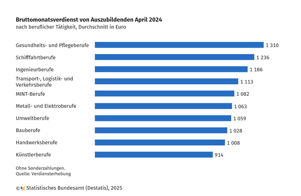Balkendiagramm mit dem durchschnittlichen Bruttomonatsverdiensten von Auszubildenden in Deutschland im April 2024 nach beruflicher Tätigkeit, ohne Sonderzahlungen.

Gesundheits- und Pflegeberufe: 1310 Euro

Schifffahrtsberufe: 1236 Euro

Ingenieurberufe: 1186 Euro

Transport-, Logistik- und Verkehrsberufe: 1113 Euro

MINT-Berufe: 1082 Euro

Metall- und Elektroberufe: 1063 Euro

Umweltberufe: 1059 Euro

Bauberufe: 1028 Euro

Handwerksberufe: 1008 Euro

Künstlerberufe: 914 Euro

Quelle: Verdiensterhebung. Die Grafik wurde durch das Statistische Bundesamt (Destatis) 2025 veröffentlicht.