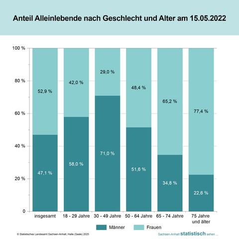 Gestapeltes Säulendiagramm zu den Anteilen Alleinlebender nach Geschlecht und Alter am 15.05.2022