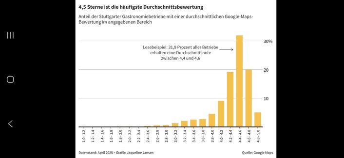 Eine Grafik, die zeigt, wie sich die Sternebewertungen bei Stuttgarter Restaurants verteilen. Mehr als die Hälfte hat eine Bewertung von 4,4 oder mehr.