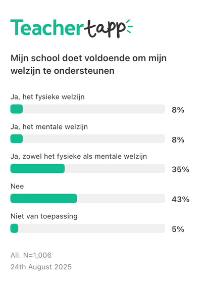 Resultaat van Teacher Tapp. Bovenaan, onder het logo van Teacher Tapp de stelling: Mijn school doet voldoende om mijn welzijn te ondersteunen Daarover de antwoordopties met onder de optie een balk die afhankelijk van het percentage deelnemers dat die optie koos meer of minder gevuld is.   Ja, het fysieke welzijn 8% Ja, het mentale welzijn 8%  Ja, zowel het fysieke als mentale welzijn 35% Nee 43% Niet van toepassing 5%  N= 1006 24 augustus 2025