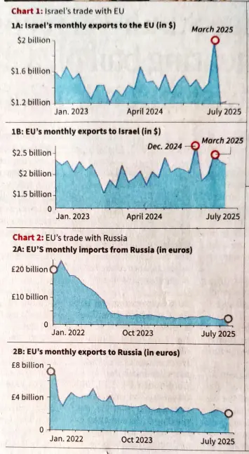 Chart showing increased economic activity between EU and Israel despite the continued genocide in Gaza.