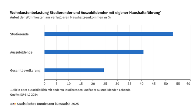 Balkendiagramm der Wohnkostenbelastung von Studierenden und Auszubildenden mit eigener Haushaltsführung (allein oder ausschließlich mit anderen Studierenden und/oder Auszubildenden Lebende) im Jahr 2024, gemessen am Anteil der Wohnkosten am verfügbaren Haushaltseinkommen. 

Studierende: 53 %
Auszubildende: 41 %
Gesamtbevölkerung: 25 %

Studierende tragen im Verhältnis zum Einkommen die höchste Wohnkostenbelastung, gefolgt von Auszubildenden. Die Gesamtbevölkerung liegt deutlich darunter.

Quelle: EU-SILC 2024, veröffentlicht durch das Statistische Bundesamt (Destatis), 2025.