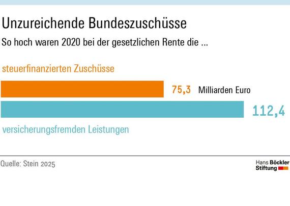Balkendiagramm: Unzureichende Bundeszuschüsse 
So hoch waren 2020 bei der gesetzlichen Rente die....
- steuerfinanzierten Zuschüsse (75,3 Milliarden Euro)
- versicherungsfremden Leistungen (112,4 Milliarden Euro)

Grafik aus Böckler Impuls 08/2025, Die Rente sichern