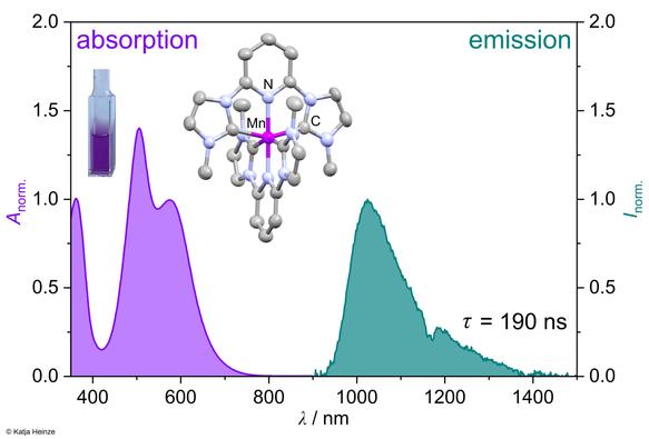 The figure shows the molecular structure of the manganese complex (center), a cuvette containing a solution of the purple manganese complex (top left), the absorption spectrum of the complex, which explains its high color intensity (purple), and the luminescence spectrum of the complex, which was used to measure its long lifetime (green). (ill./©: Katja Heinze)
