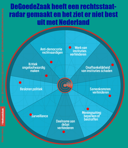 DeGoedeZaak heeft een rechtsstaatradar gemaakt en het ziet er niet best uit met Nederland:

Afbeelding van een radar onderverdeeld in verschillende categoriën. Het stipje bij "kritiek ongeloofwaardig maken" staat gevaarlijk dichtbij. "Anti-democratie rechtvaardigen" staat iets minder dichtbij maar alsnog best dichtbij. Op ongeveer hetzelfde niveau staat "meningsuiting beperken of bestraffen". Nog net binnen de gevarenzone staat "werk van instituties verhinderen" en net buiten de gevarenzone staan "onafhankelijkheid van instituties schaden", "samenkomsten verhinderen", "deelname aan debat verhinderen", "surveillance" en "besloten politiek".