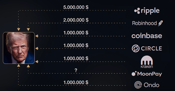 Ein Diagramm welches Großspender an Trump in Form von Kryptowährungs-Exchanges aufzeigt.

- $5M von ripple
- $2M von Robinhood
- $1M von coinbase
- $1M von circle
- $1M von Kraken
- eine unbekannte Summe von MoonPay
- $1M von Ondo