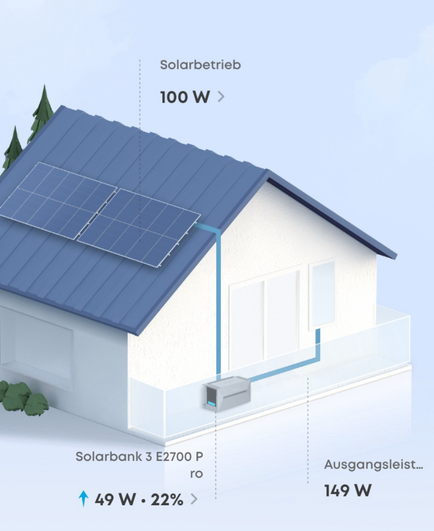 Screenshot einer Graphik, die den Ertrag aus den PV-Modulen plus der Ausspeicherung zeigt