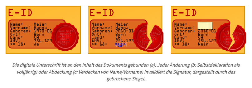 Drei Bilder, die digitale Unterschriften auf unveränderten und veränderten/maskierten Dokumenten zeigen. Die digitale Unterschrift ist an den Inhalt des Dokuments gebunden (a). Jeder Änderung (b: Selbstdeklaration als volljährig) oder Abdeckung (c: Verdecken von Name/Vorname) invalidiert die Signatur, dargestellt durch das gebrochene Siegel.