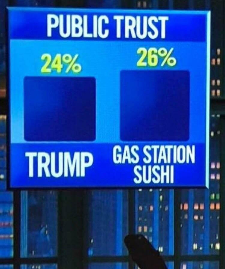 PUBLIC TRUST 24% TRUMP 26% GAS STATION SUSHI