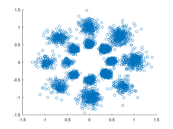 Constellation diagram showing the received constellation of a 16-DAPSK signal. It is a bit noisy but the symbols are easy to spot. The amplitude part of the modulation is maybe not optimal.