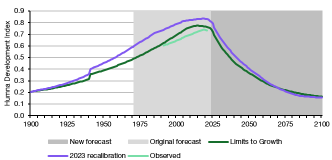 A graph showing the Human Development Index (higher is better).

The graph lines all show a peak around 2020 or so, then the lines go lower again, back to 1900 levels. The green line is from the original 1972 forecast. The purple line, with higher peaks and a lower low, is the revised 2022 one. There is a teal green line representing observed data.
