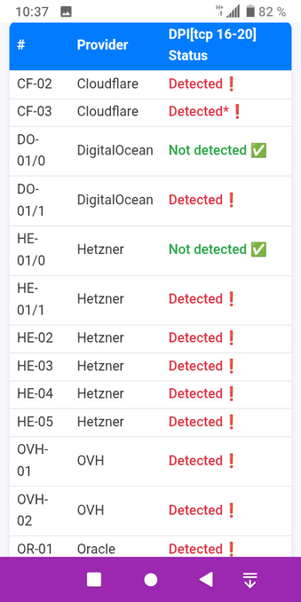 Скриншот DPI Checker с мобильным интернетом без моего VPN. Только два хостинг-провайдера работают