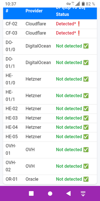 Скриншот DPI Checker на мобильном интернете с моим VPN. Только Cloudflare отмечен как заблокированный, но на самом деле тоже работает.